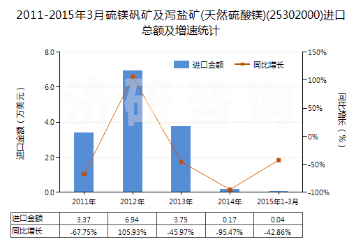 2011-2015年3月硫鎂礬礦及瀉鹽礦(天然硫酸鎂)(25302000)進口總額及增速統(tǒng)計